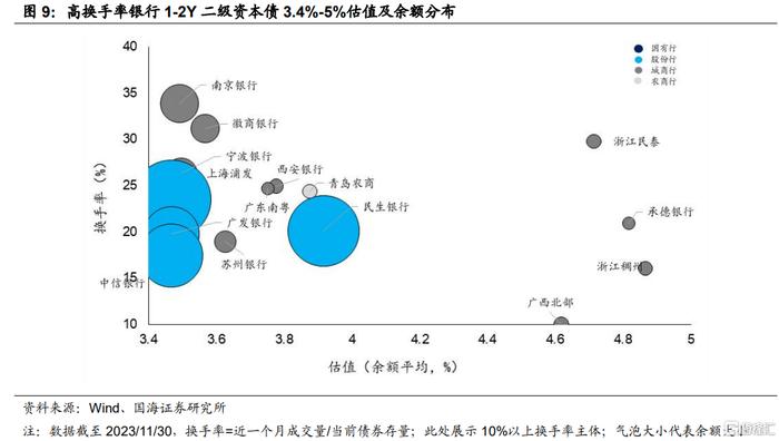 2024年信用債投資策略:城投謹慎下沉,勝負或在久期