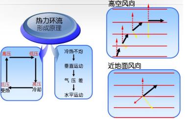 氣壓梯度力和地轉偏向力的影響,因此水平氣壓梯度力相同熱帶條件下,高