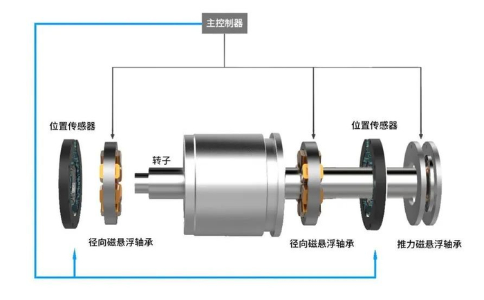 传统磁悬浮轴承系统