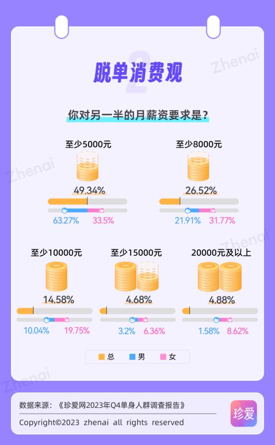 珍爱网销售待遇怎么样