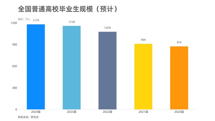 下图为2020届至2024届全国普通高校毕业生规模(预计)统计图