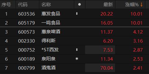 a股食品飲料板塊表現活躍惠發食品一鳴食品漲停