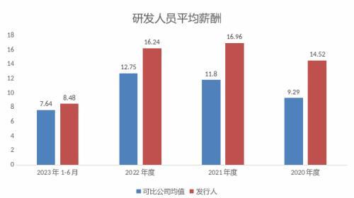 所顯然也注意到了發行人研發費用支出和結構相關的異常,要求行人得