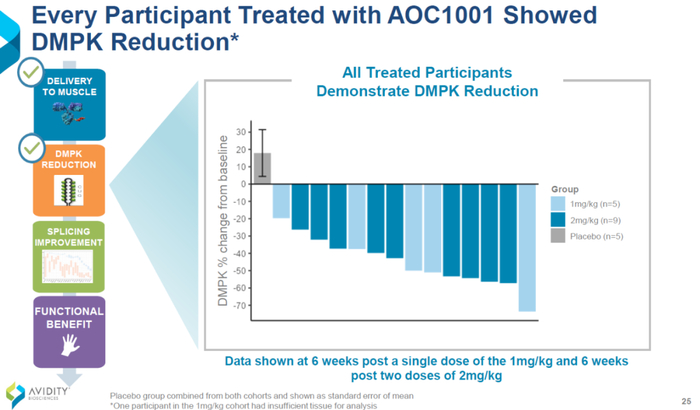 ▲所有接受AOC 1001治疗的患者DMPK水平下降（图片来源：Avidity公司官网）
