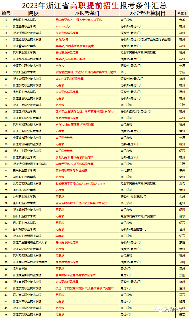 浙江省学业水平考试政策和学考成绩的作用__财经头条