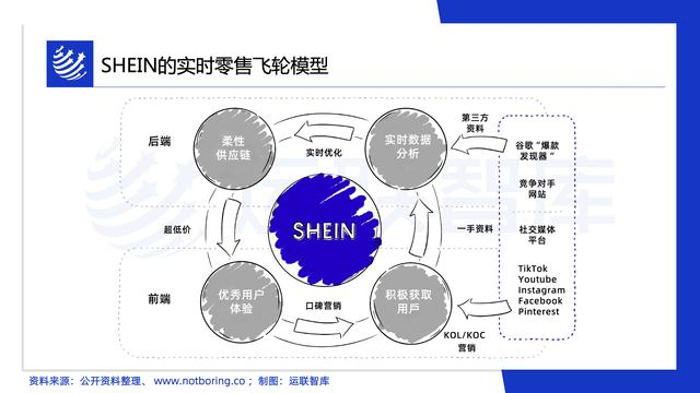 ▲SHEIN商业模式，图片来自运营智库。