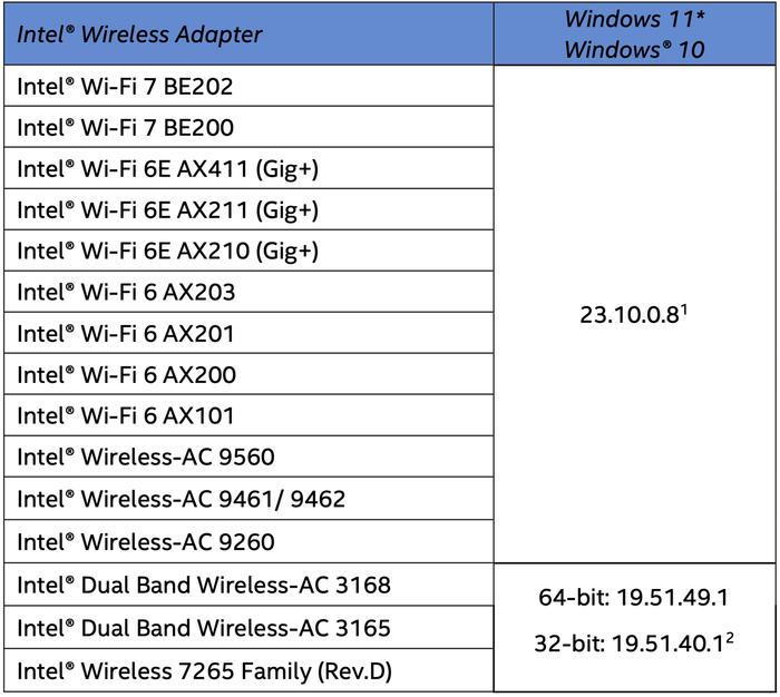 英特爾發佈23100無線網卡驅動適用於be200wifi7網卡