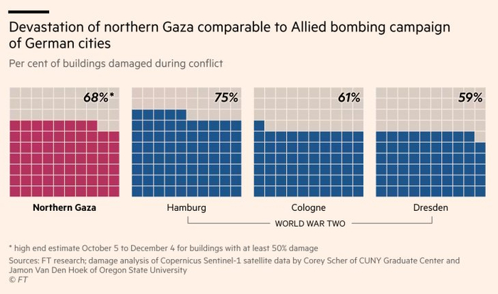 本轮巴以冲突期间加沙北部建筑破坏程度，与二战期间德国汉堡、科隆、德累斯顿建筑破坏程度的对比 图片来源：《金融时报》
