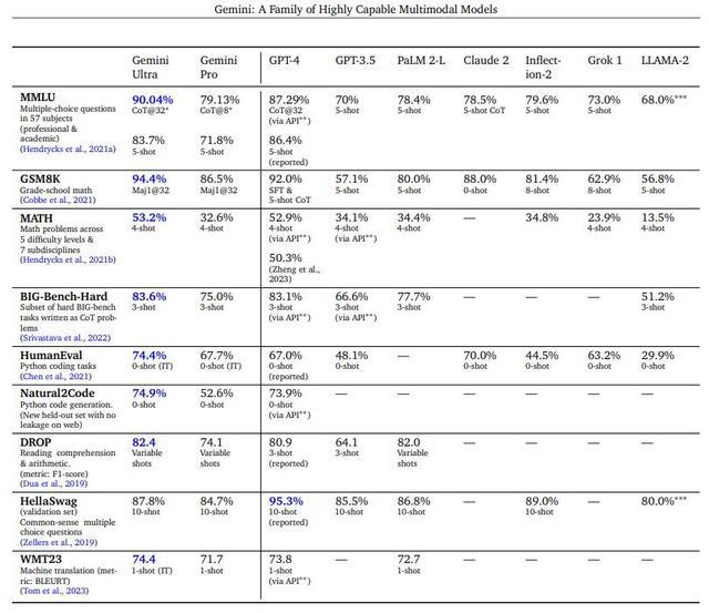 最强大模型Gemini能打败GPT4吗？