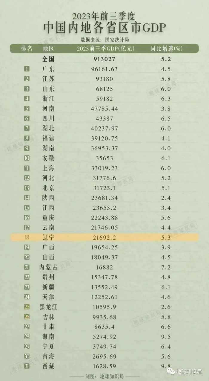 东北三省本年度前三季度GDP数据都表现平平