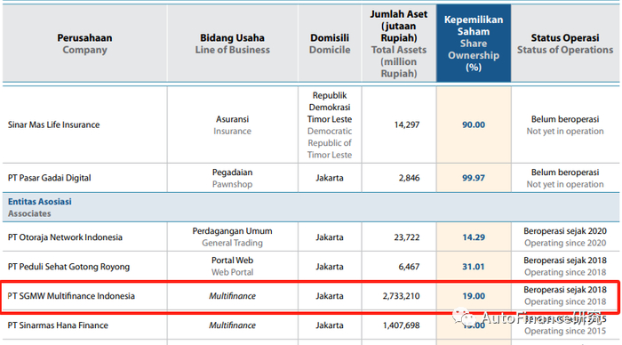 图片来源于PT Sinar Mas Multiartha Tbk 2022年年报