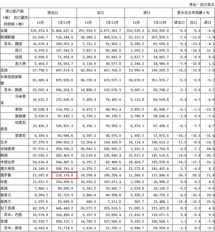 海關總署俄中貿易額歷史首次突破2000億美元