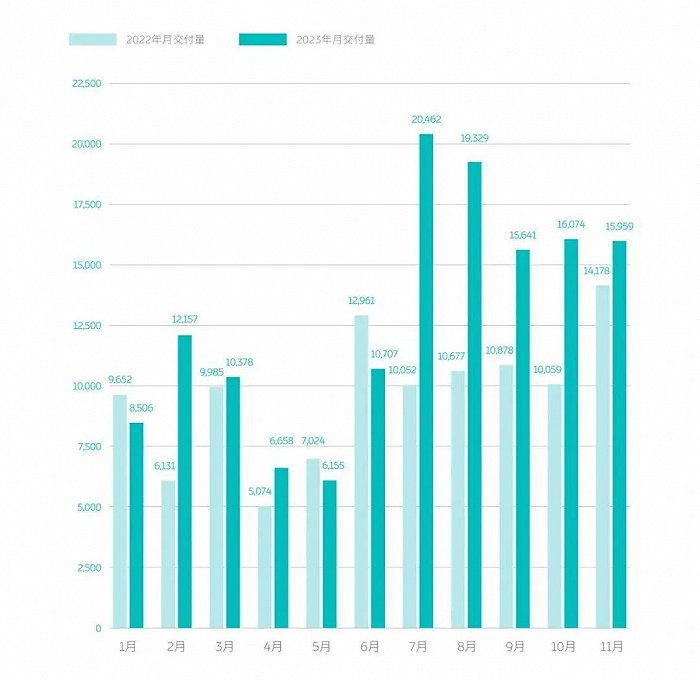 蔚来2022年和2023年1-11月交付数据