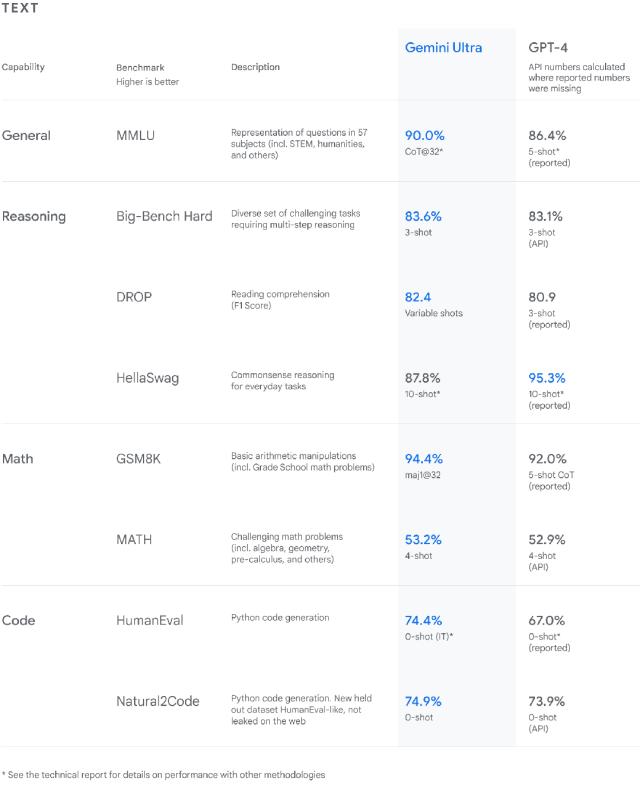 最強(qiáng)大模型Gemini能打敗GPT4嗎? 最強(qiáng)大模型Gemini能打敗GPT4嗎?