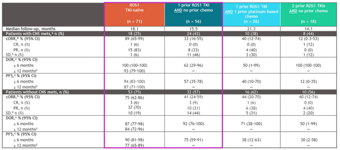 图3 中位随访时间和研究结果