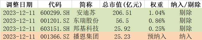 数据来源：中证指数公司官网，Wind，2023.12.8