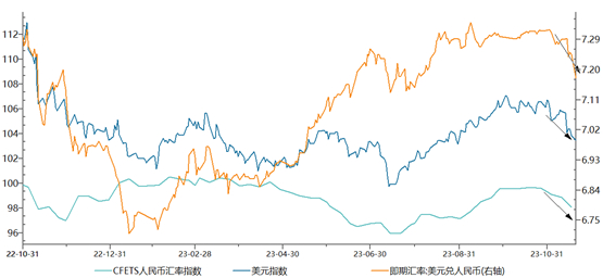 数据来源：wind，大成基金，2023-11