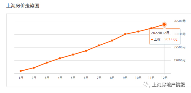 上海房价连涨7个月 12月56190元|均价|二手房|上海市_新浪新闻