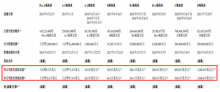 图 / 晶泰科技招股书