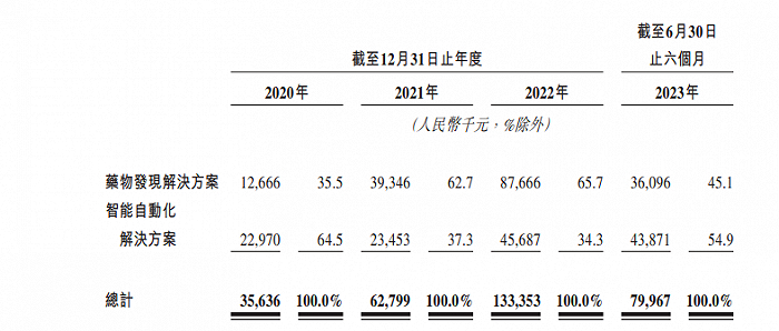 图 / 晶泰科技招股书