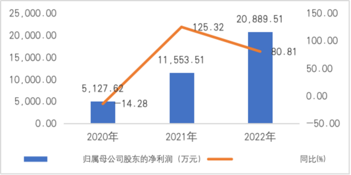 资料来源：IPO招股说明书