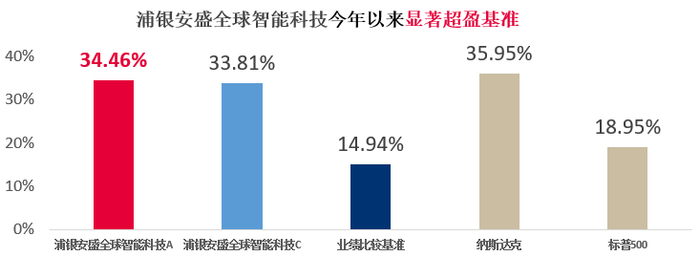 （数据来源：Wind，截至2023.12.5，业绩已经过托管行复核）