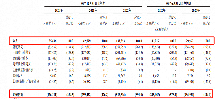 图 / 晶泰科技招股书