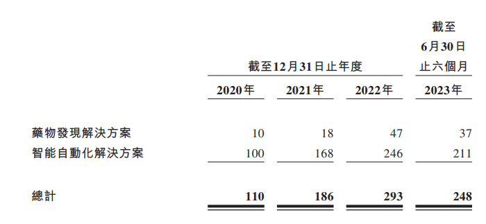 图 / 晶泰科技招股书