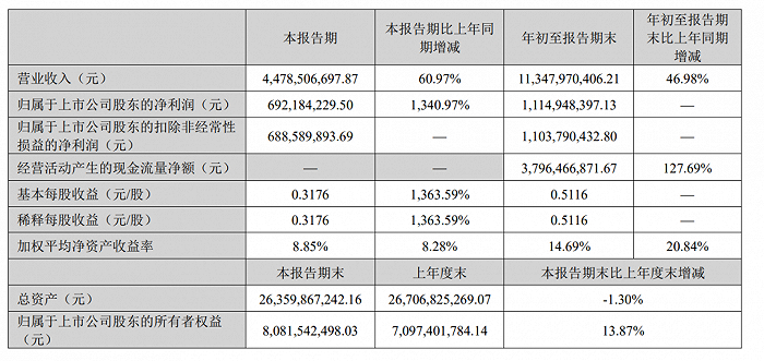 万达电影2023年三季财报