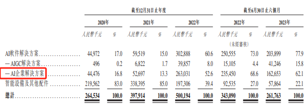 收入摘要，数据来源：申报稿