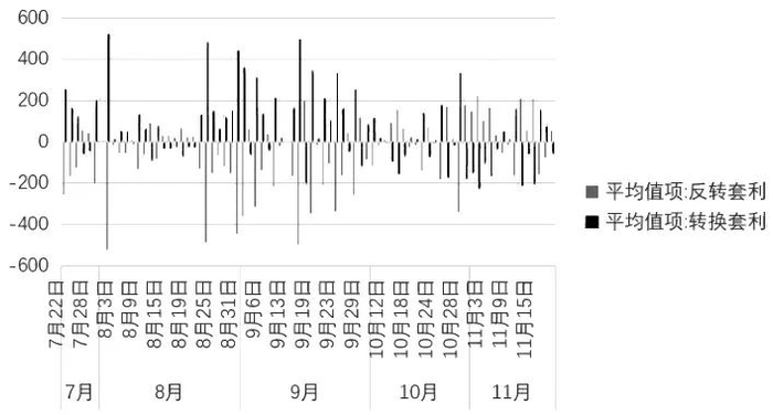 图为中证1000股指期权套利机会对比