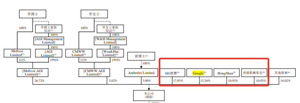 股权结构摘要，数据来源：申报稿