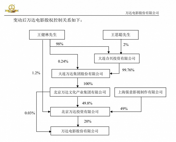 （图源：7月23日万达电影《关于间接控股股东权益变动的提示性公告》）