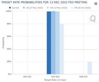 数据来源：CME，大成基金，2023-11