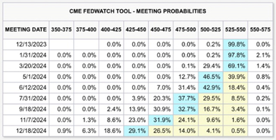 数据来源：CME，大成基金，2023-11