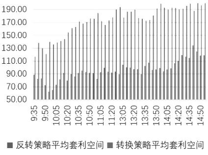 图为平均套利空间对比