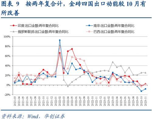 華創固收11月進出口數據點評出口回升趨勢有望延續