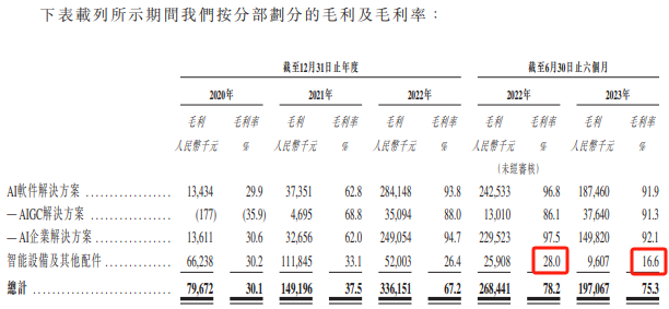 毛利率摘要，数据来源：申报稿