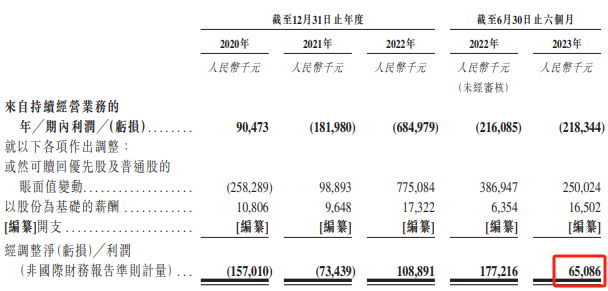 经调整利润摘要，数据来源：申报稿