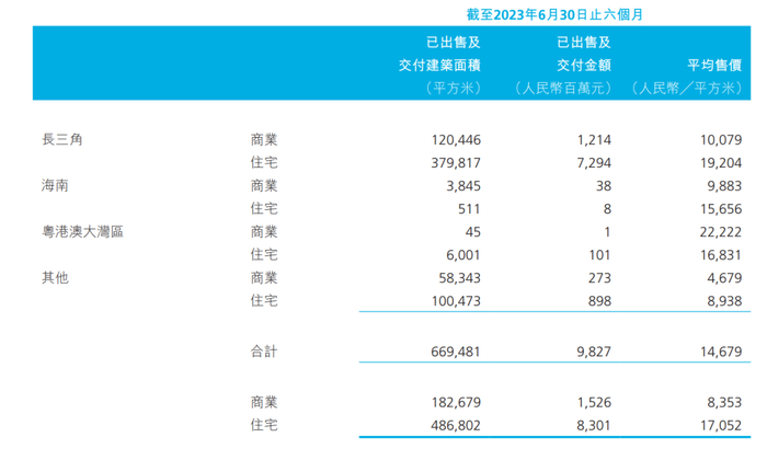图源/ 宝龙地产2023年半年报截图
