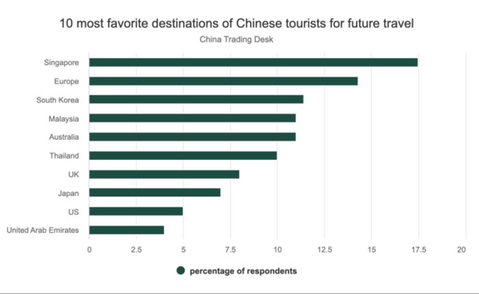 △新加坡成为最受中国游客欢迎的旅游目的地。（图源：China Trading Desk）