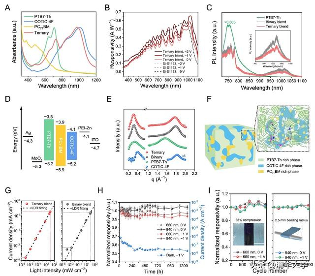 图2.超柔性高性能有机光电探测器