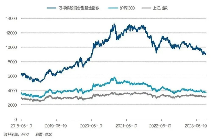 主动权益基金与大盘表现对比