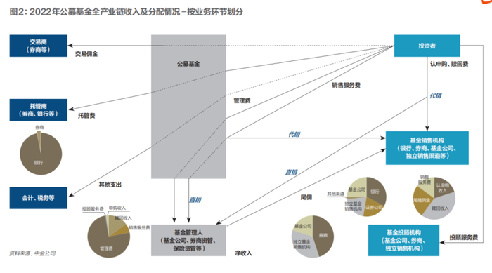 2022年公募基金全产业链收入及分配情况-按业务环节划分