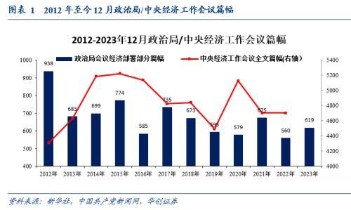 意味著今年的中央經濟工作會議或許會有更長的篇幅包含更多的政策細節