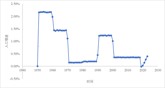 图2 1950-2023年芝加哥都市区人口增速的周期性变化 资料来源：美国经济分析局。