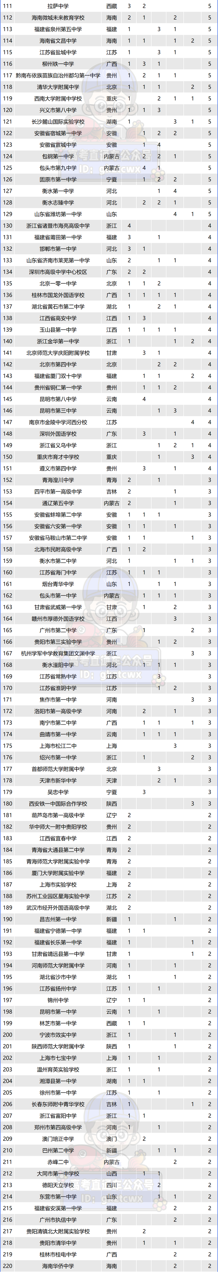 中学排行榜_全国高中排名_中考报考_零二七艺考(2)