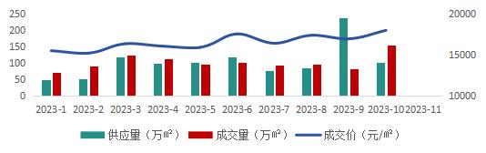 图：近一年西安商品住宅市场销售情况