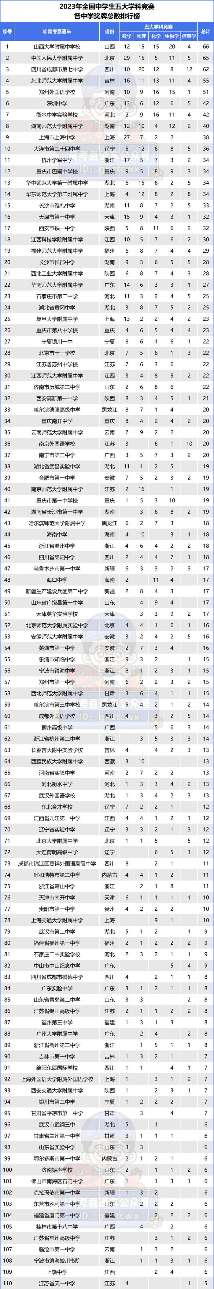 中学排行_全国高中排名_中考报考_零二七艺考(2)
