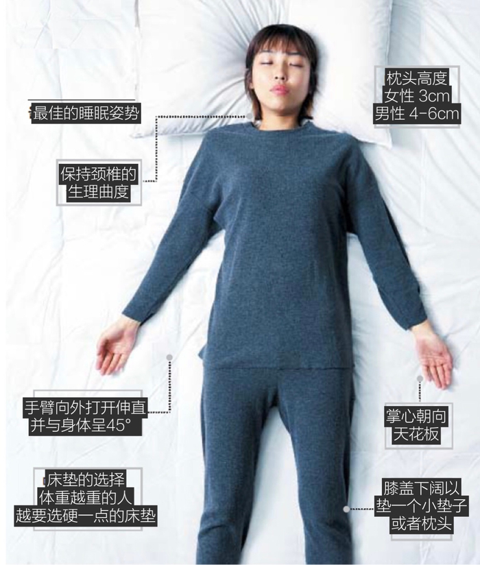 外网热帖:最佳的睡眠姿势,参考图一,仰卧,手心朝上……